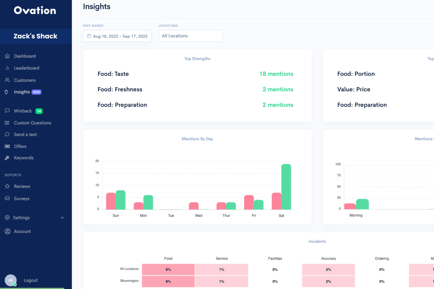A screenshot of Ovation insights the restaurant guest feedback platform.
