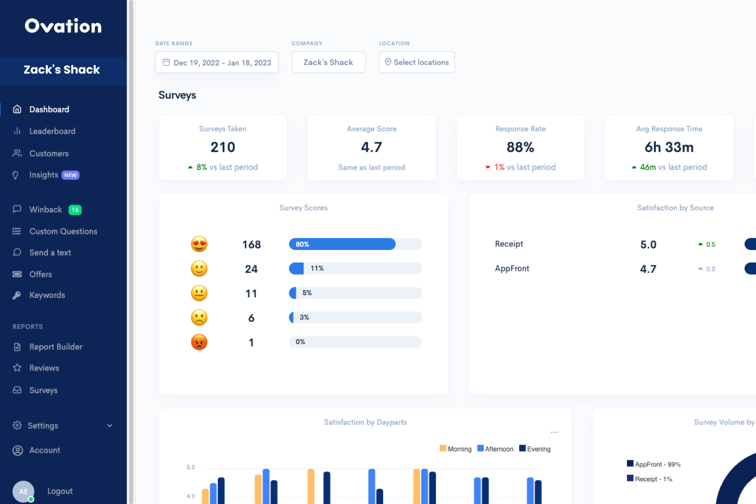 Ovation dashboard screenshot for the restaurant feedback platform.