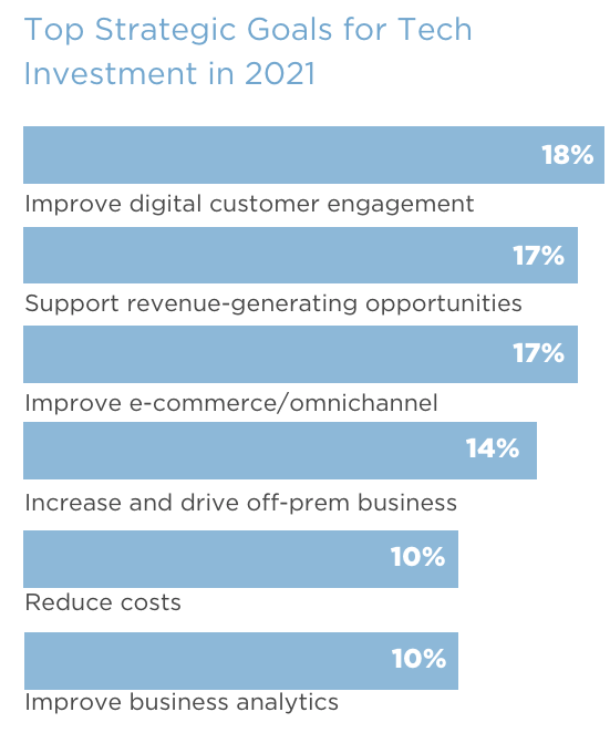 The Future of Digital Guest Data for Restaurants