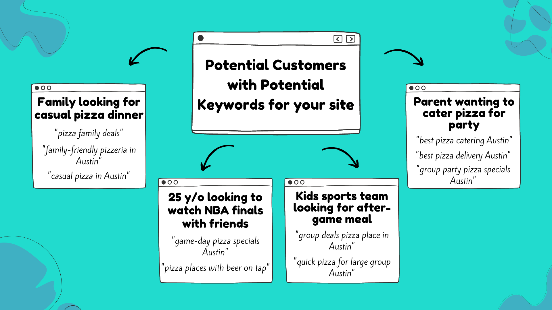 Restaurant SEO mockup for a pizza brand showing potential customers with relevant keywords to target.