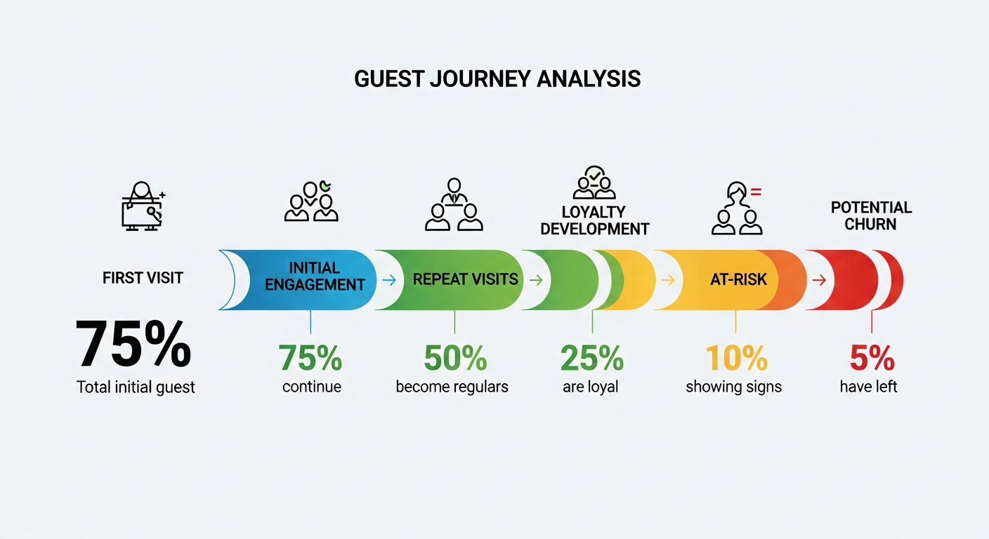 Infographic showing guest journey from first visit to potential churn, with statistics at each stage
